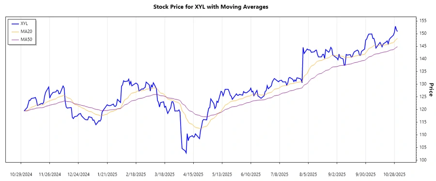 Stock chart showing the upward trend of Xylem Inc.