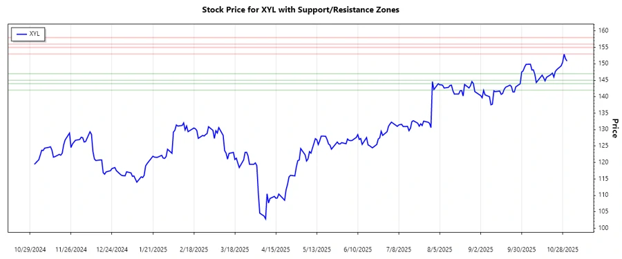 Stock chart showing the support and resistance zones for Xylem Inc.