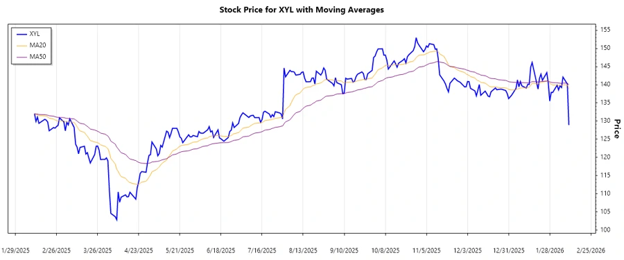 Xylem Inc. stock chart