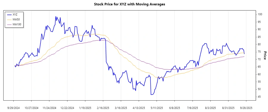 Stock Chart of Block, Inc.
