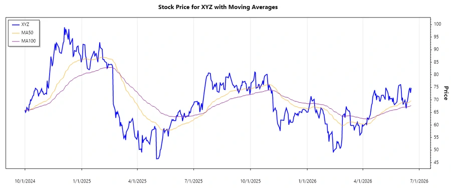 Stock Price Chart