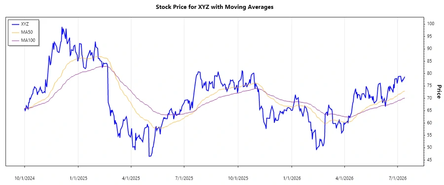 Stock Chart
