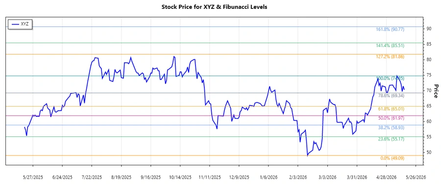 Stock Chart for Block, Inc.