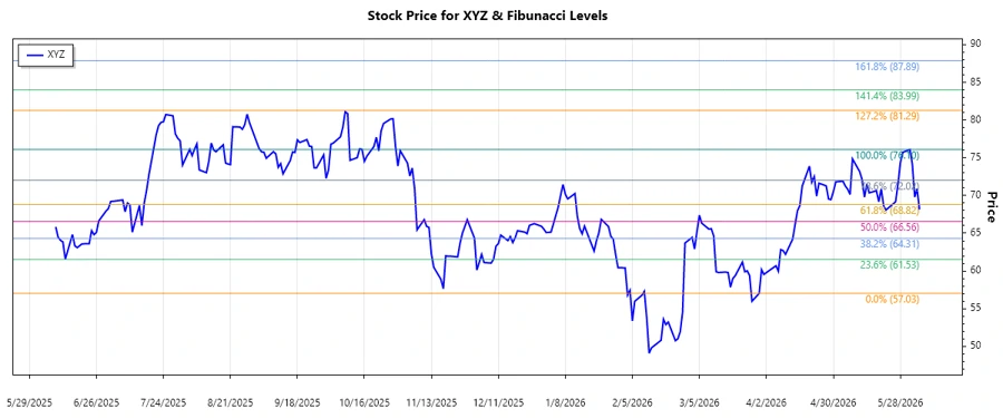 Block, Inc. Stock Chart