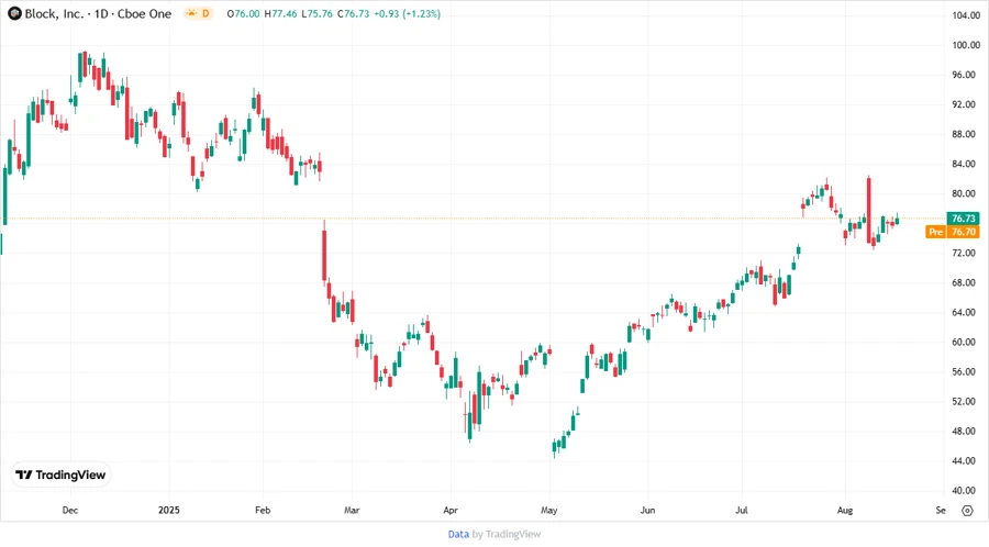 Block, Inc. Stock Chart
