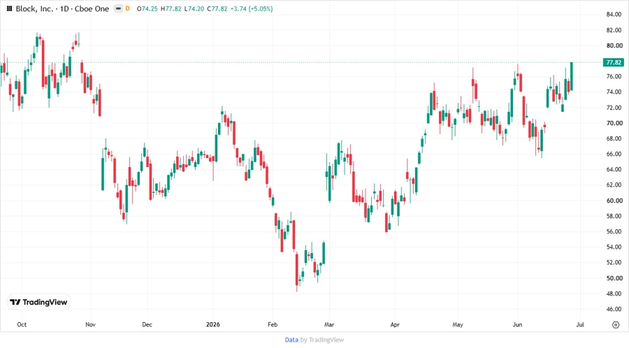 Block Inc. Stock Chart