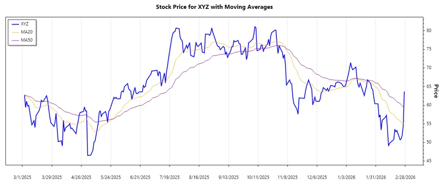 Trend Analysis Chart