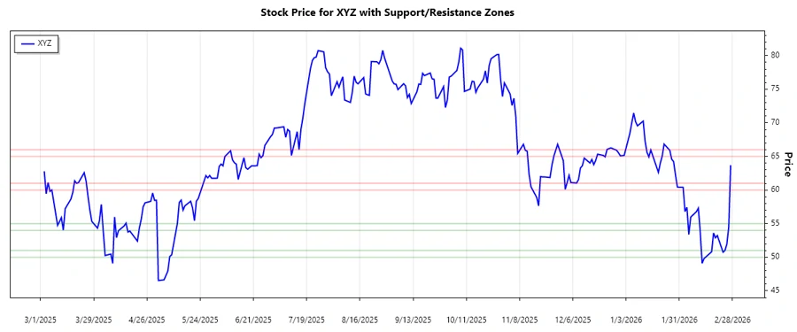Support and Resistance Chart