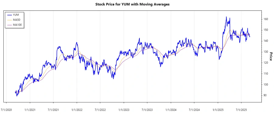 Stock Chart