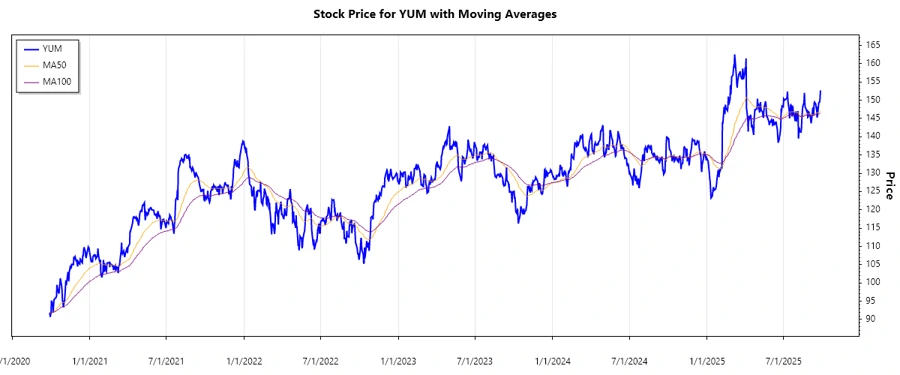 YUM Stock Chart