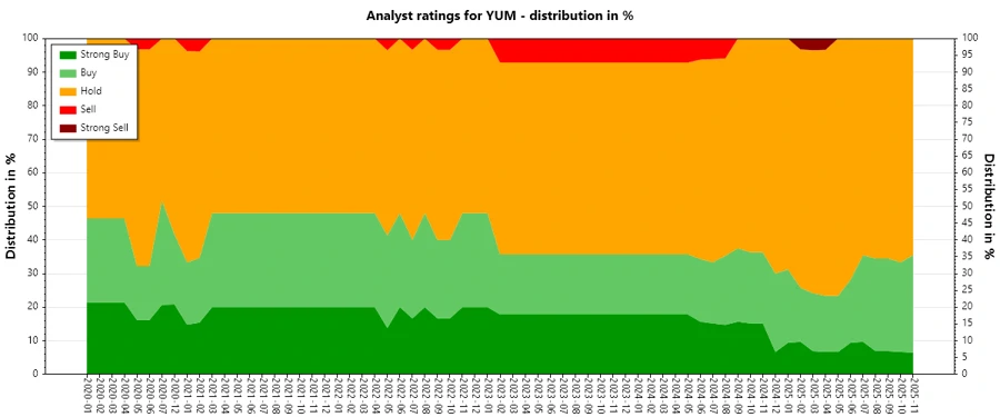 Historical Analyst Ratings for YUM