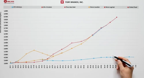 Yum! Brands, Inc. Stock Analysis