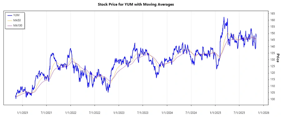 Yum! Brands Stock Chart