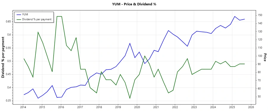 Yum! Brands dividend history chart
