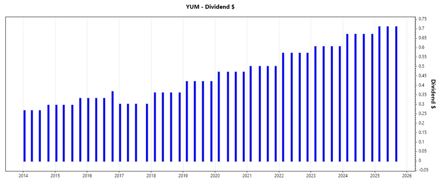 Yum! Brands dividend growth chart