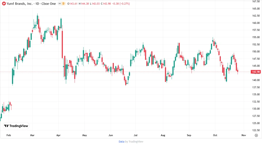 Yum! Brands stock price development