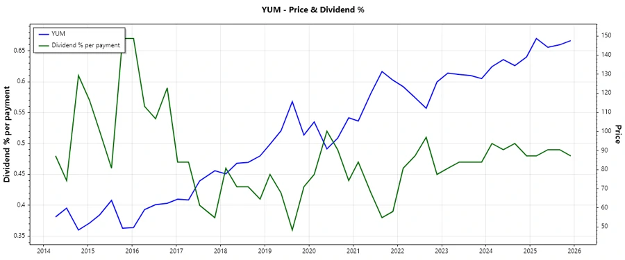 Yum! Brands Dividend History Chart