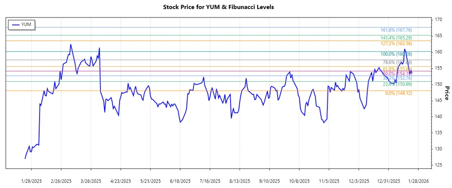 Yum! Brands stock chart