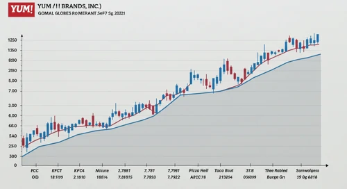 YUM: Fibunacci Level Technical Analysis - Yum Brands Inc