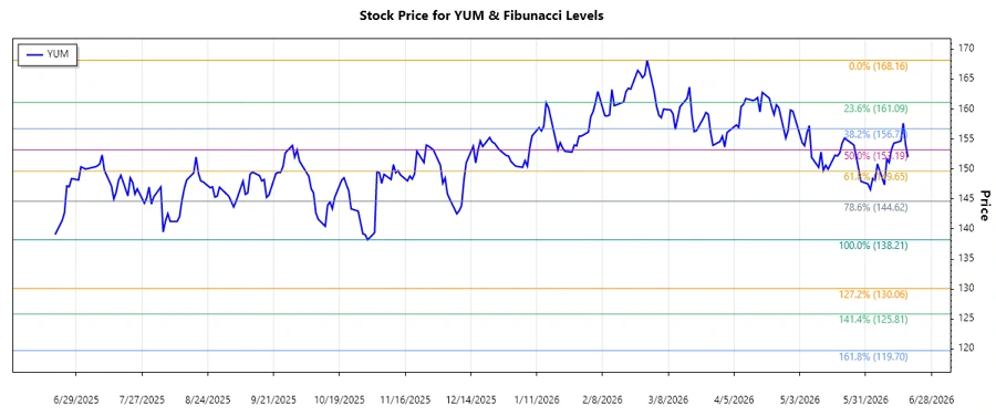 Yum! Brands stock chart