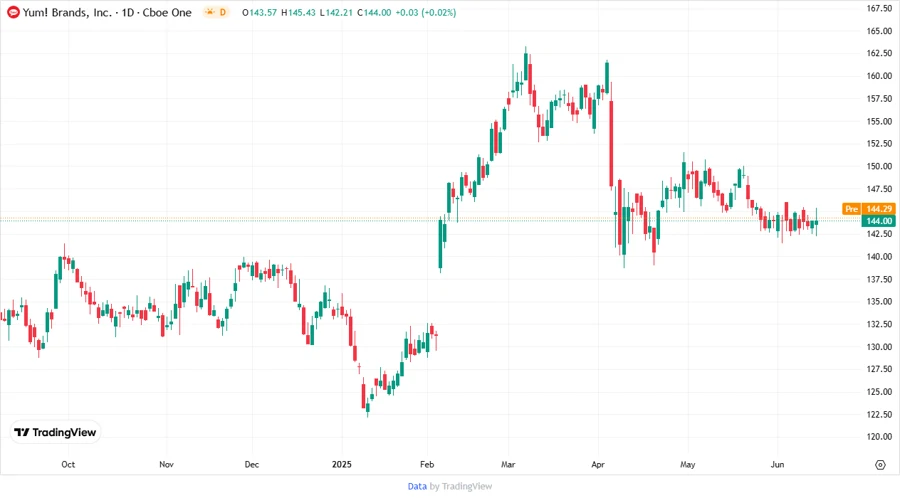Yum Brands Stock Chart