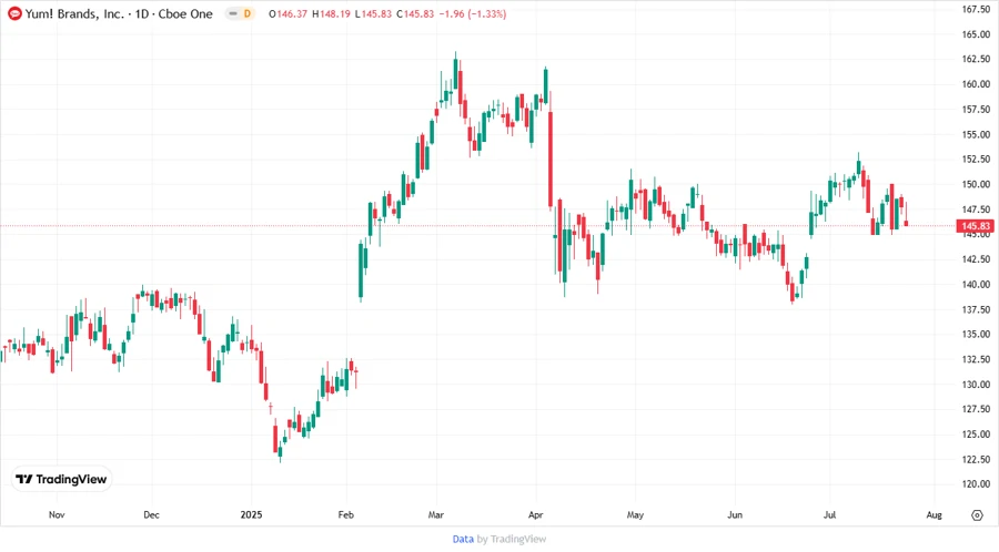 Stock chart depicting Yum! Brands, Inc.'s price trend