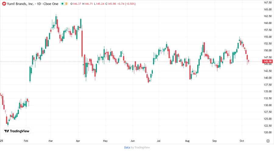 YUM Stock Price Chart