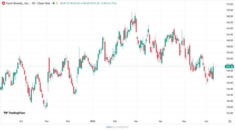 Yum! Brands, Inc. Stock Chart