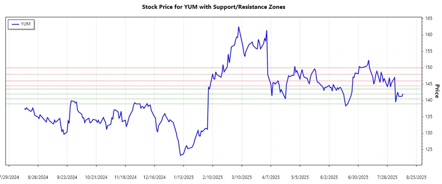 Yum! Brands Stock Chart Support and Resistance