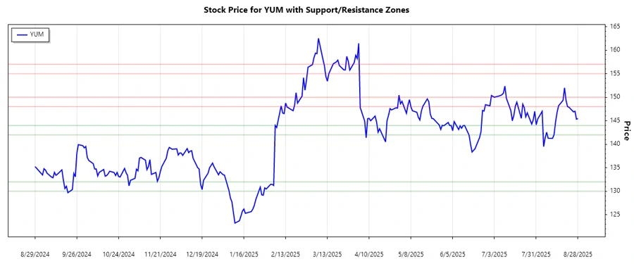 Yum! Brands Support and Resistance Chart