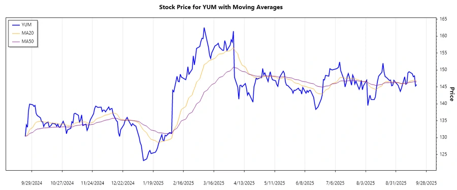 Stock Chart