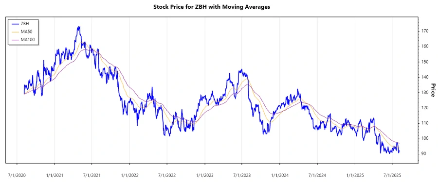 Zimmer Biomet Holdings Stock Chart