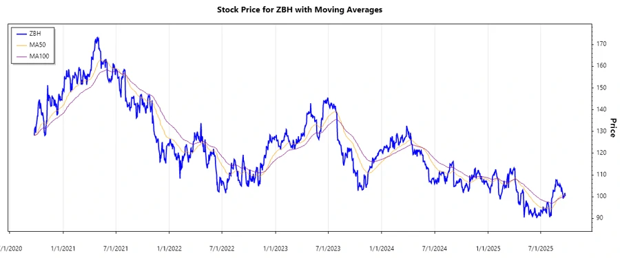 Stock Price Chart
