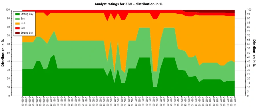 Analyst Ratings History Chart