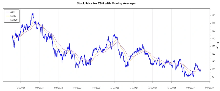 ZBH Stock Chart