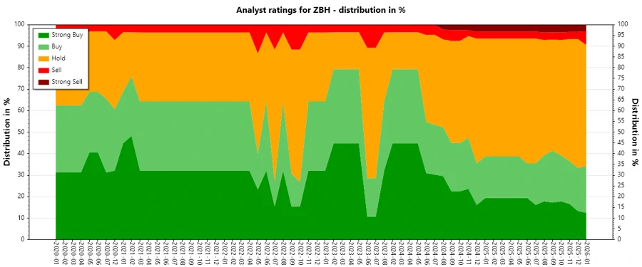 Historical Analyst Ratings for ZBH