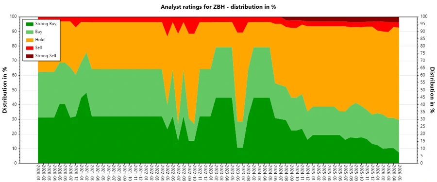 History of analyst ratings ZBH