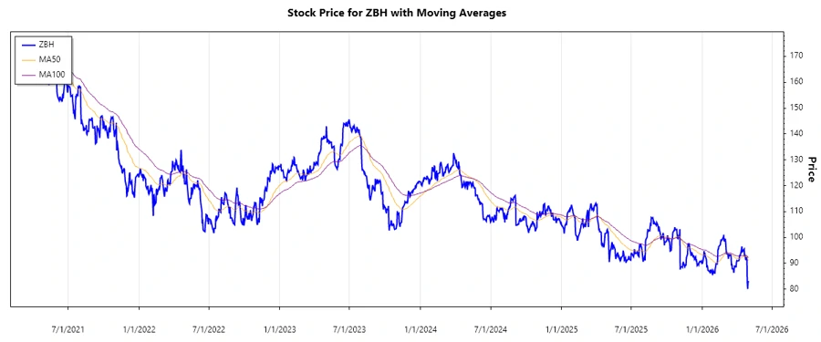 Stock chart ZBH over time