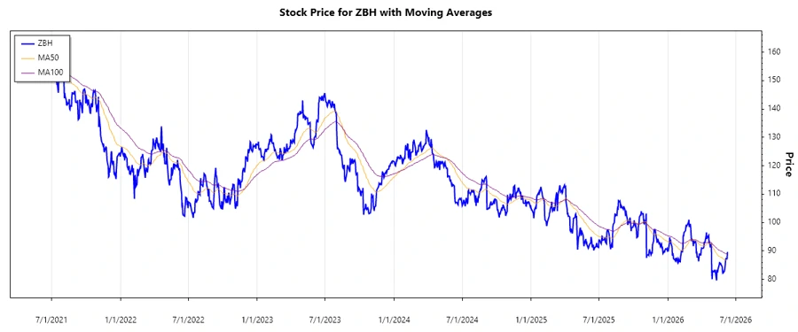Stock Chart - ZBH