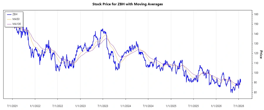 Stock Chart Showing ZBH Developments