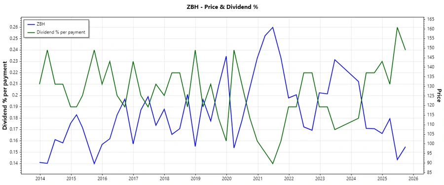 Dividend history chart