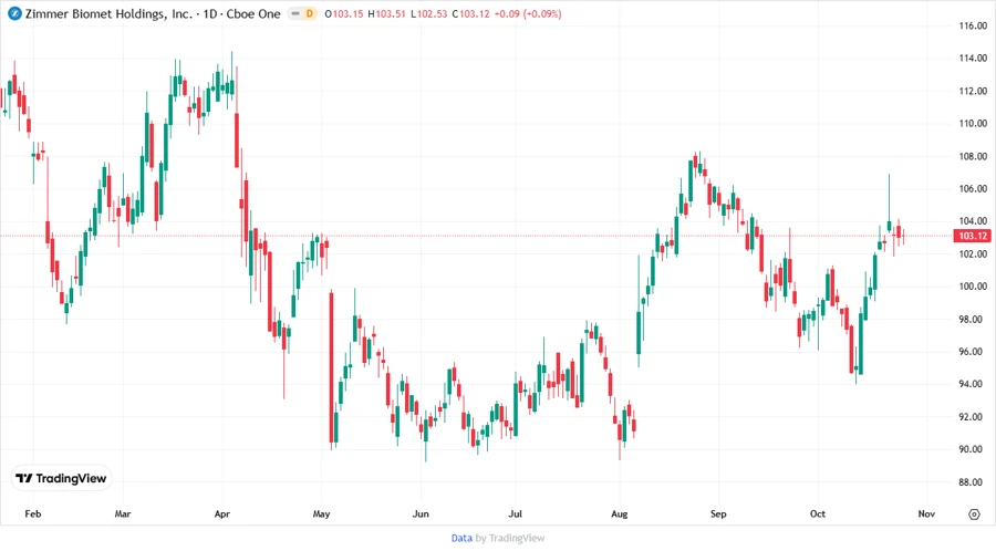Price development chart