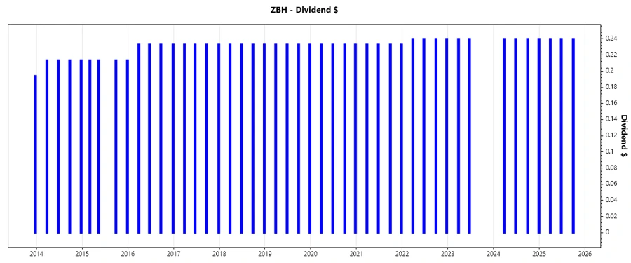 Dividend Growth Chart