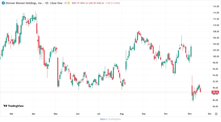Price Development Chart