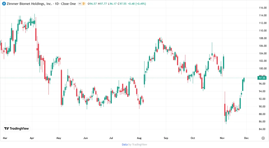 Stock Chart for Price Development
