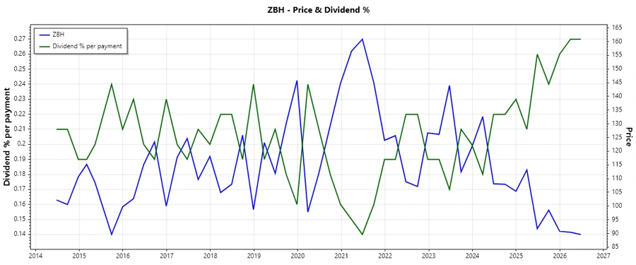 Dividend History Chart