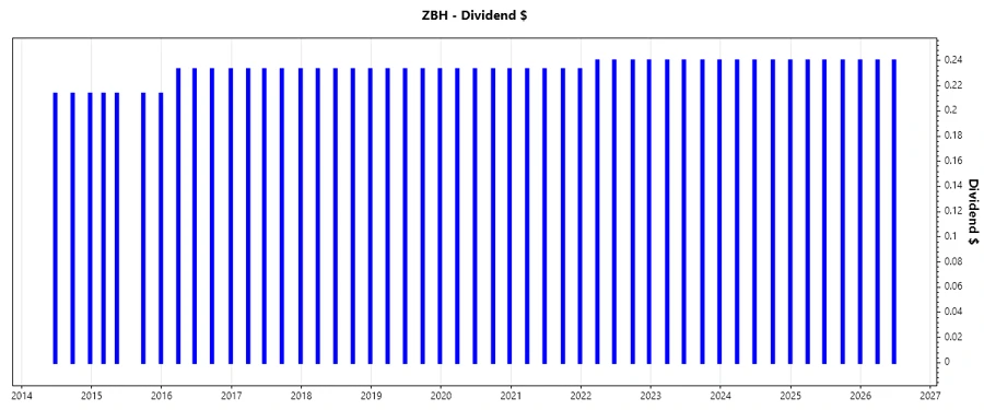 Dividend Growth Chart