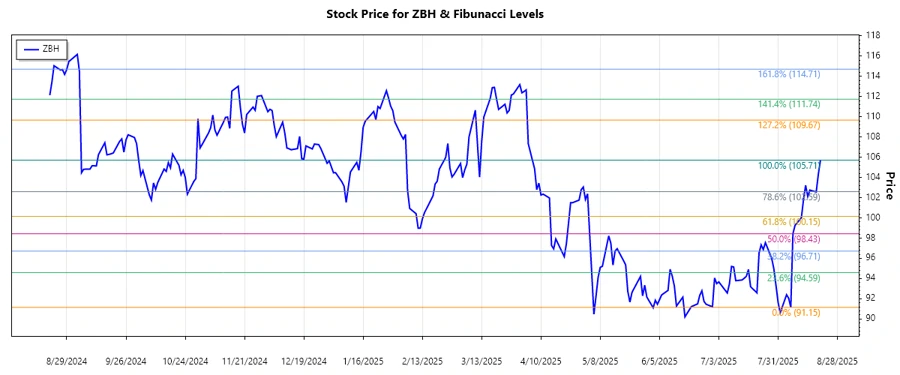 Stock chart Zimmer Biomet Holdings, Inc. Fibonacci Analysis