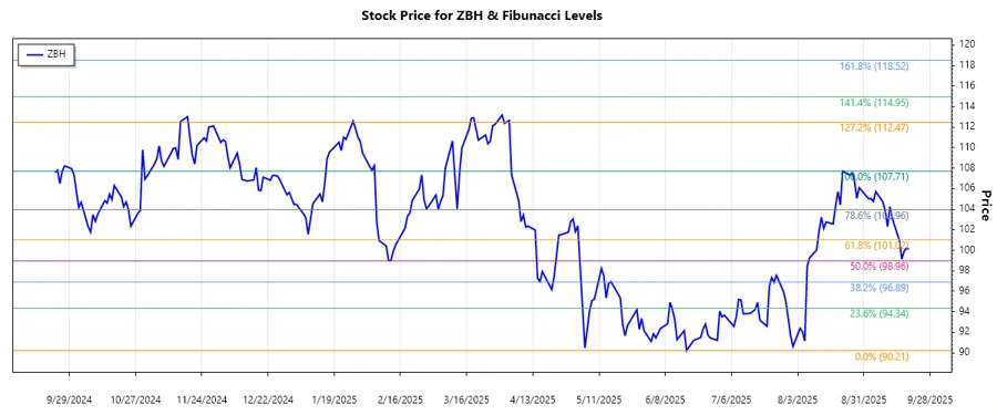 Zimmer Biomet Stock Chart illustrating Fibonacci levels