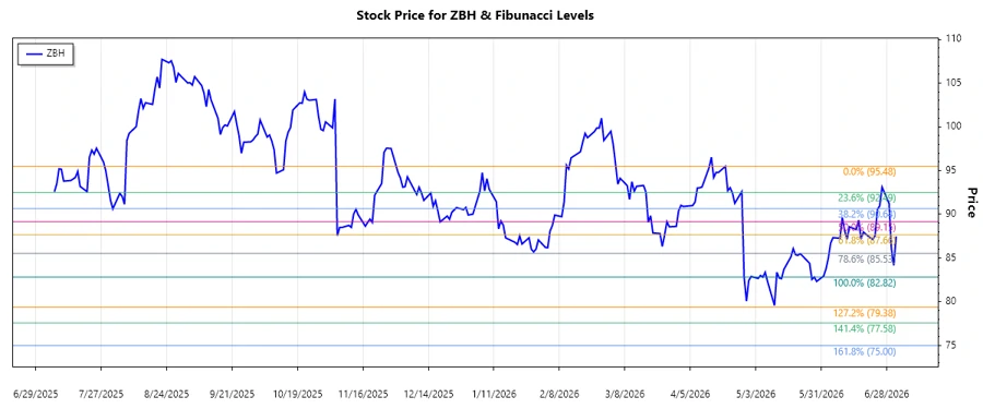Zimmer Biomet Stock Chart